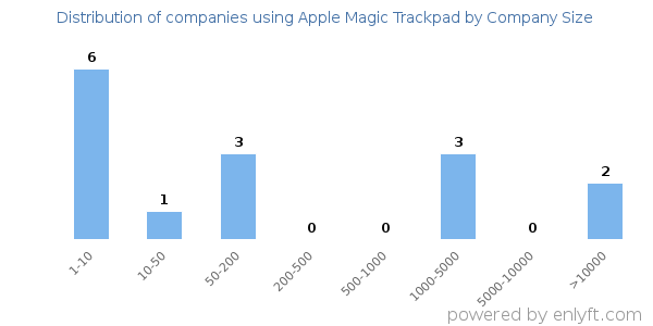 Companies using Apple Magic Trackpad, by size (number of employees)