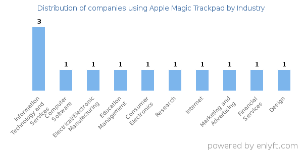 Companies using Apple Magic Trackpad - Distribution by industry