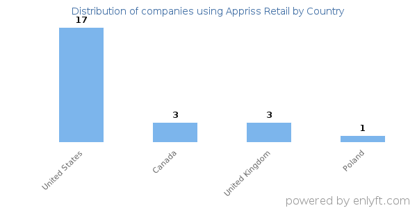 Appriss Retail customers by country