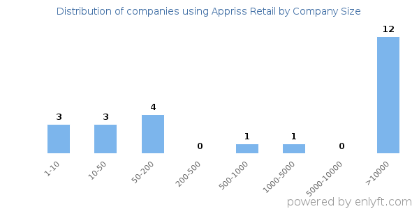 Companies using Appriss Retail, by size (number of employees)
