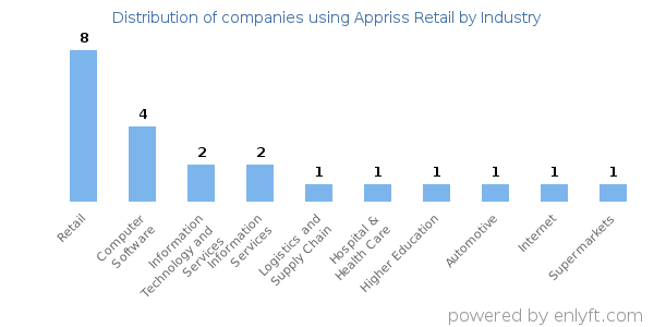 Companies using Appriss Retail - Distribution by industry