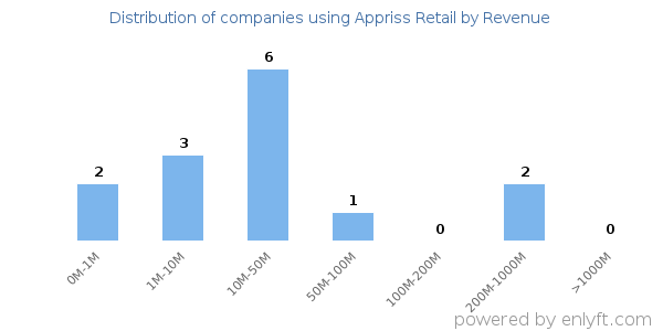 Appriss Retail clients - distribution by company revenue