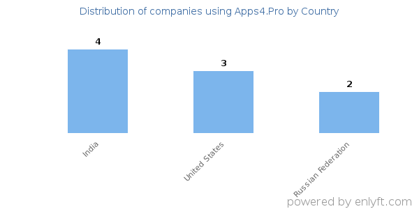 Apps4.Pro customers by country