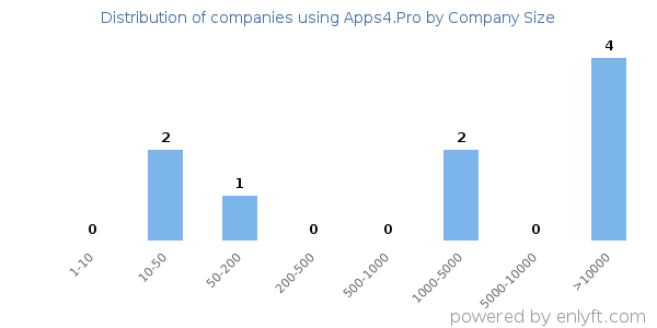 Companies using Apps4.Pro, by size (number of employees)