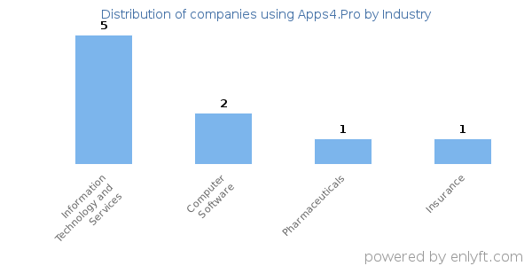 Companies using Apps4.Pro - Distribution by industry