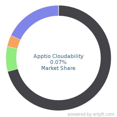 Apptio Cloudability market share in Cloud Management is about 0.07%