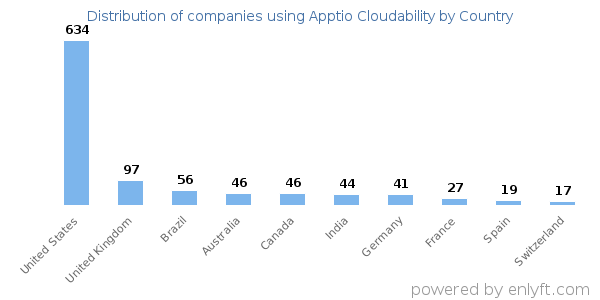 Apptio Cloudability customers by country