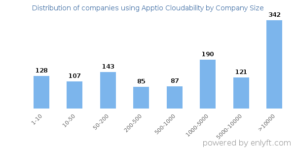 Companies using Apptio Cloudability, by size (number of employees)
