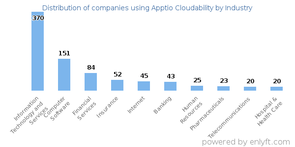 Companies using Apptio Cloudability - Distribution by industry