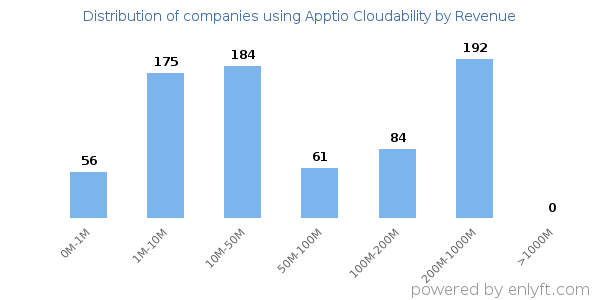 Apptio Cloudability clients - distribution by company revenue
