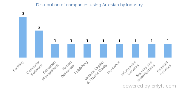 Companies using Artesian - Distribution by industry