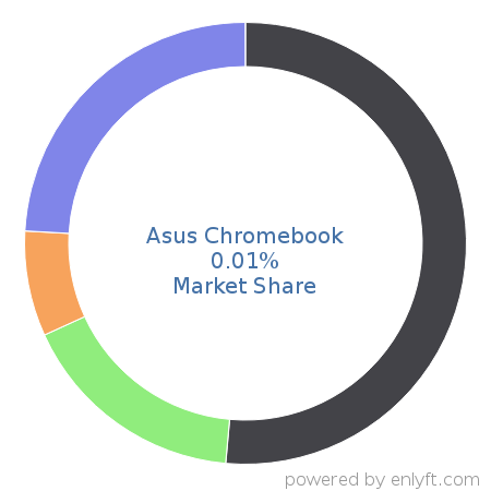 Asus Chromebook market share in Personal Computing Devices is about 0.01%