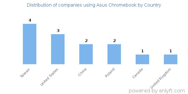 Asus Chromebook customers by country