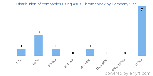 Companies using Asus Chromebook, by size (number of employees)
