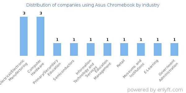 Companies using Asus Chromebook - Distribution by industry