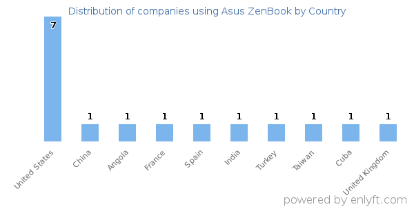 Asus ZenBook customers by country