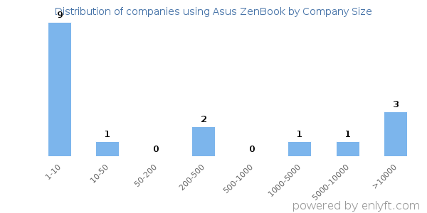 Companies using Asus ZenBook, by size (number of employees)