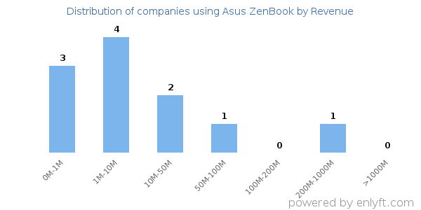Asus ZenBook clients - distribution by company revenue