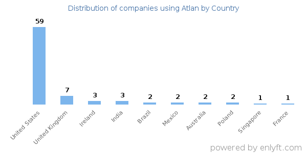 Atlan customers by country