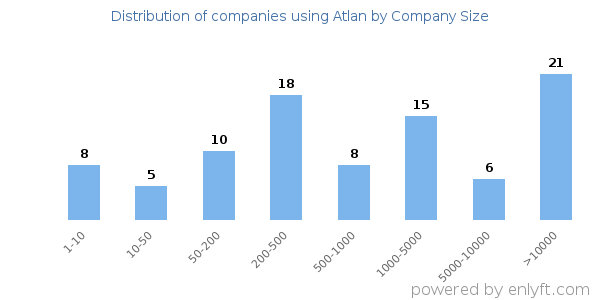 Companies using Atlan, by size (number of employees)