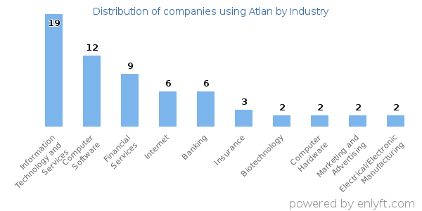 Companies using Atlan - Distribution by industry