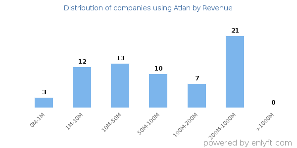 Atlan clients - distribution by company revenue