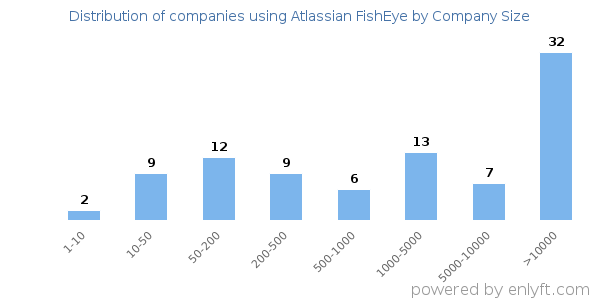 Companies using Atlassian FishEye, by size (number of employees)