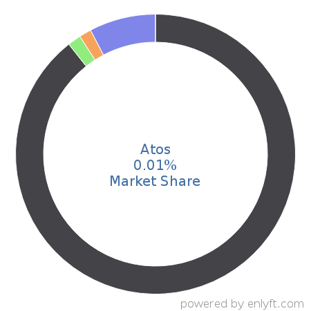 Atos market share in Network Management is about 0.01%