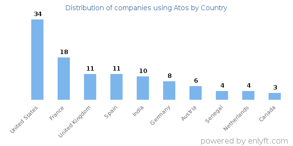 Atos customers by country