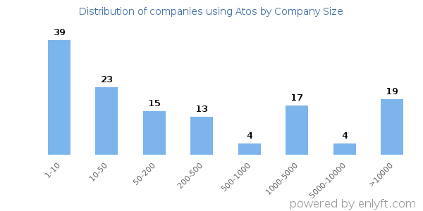 Companies using Atos, by size (number of employees)