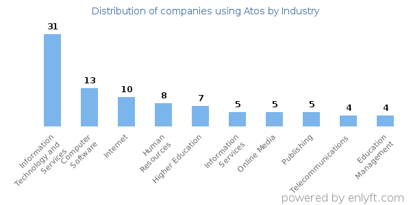 Companies using Atos - Distribution by industry
