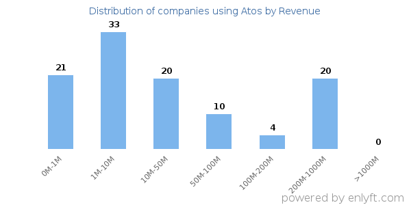 Atos clients - distribution by company revenue