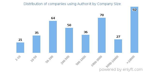 Companies using Author-It, by size (number of employees)