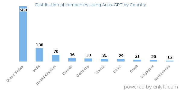 Auto-GPT customers by country