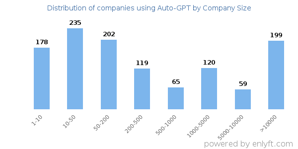 Companies using Auto-GPT, by size (number of employees)