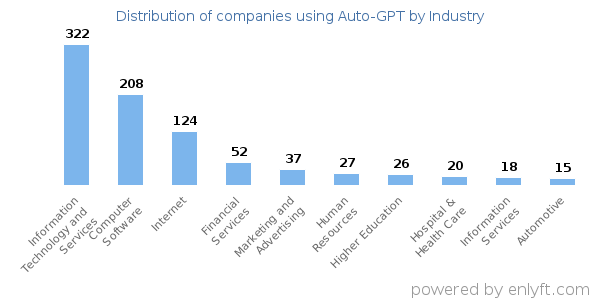 Companies using Auto-GPT - Distribution by industry