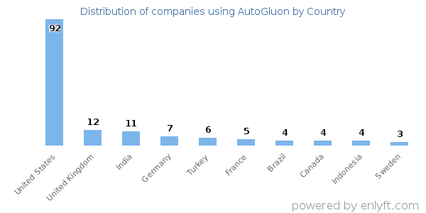 AutoGluon customers by country