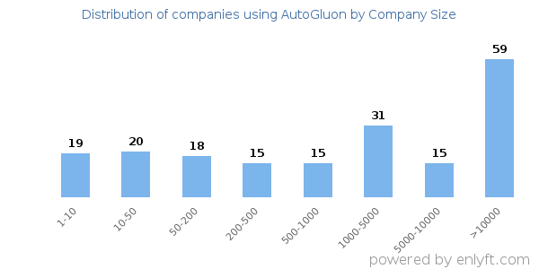 Companies using AutoGluon, by size (number of employees)