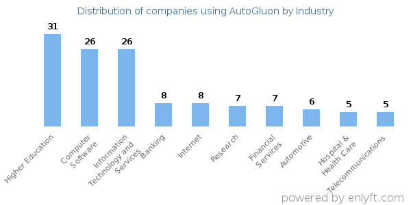 Companies using AutoGluon - Distribution by industry