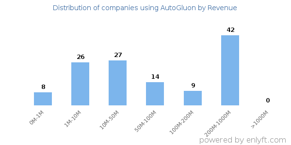 AutoGluon clients - distribution by company revenue