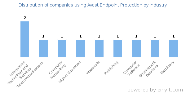 Companies using Avast Endpoint Protection - Distribution by industry