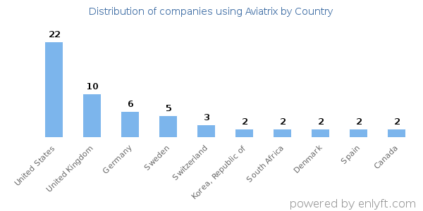 Aviatrix customers by country