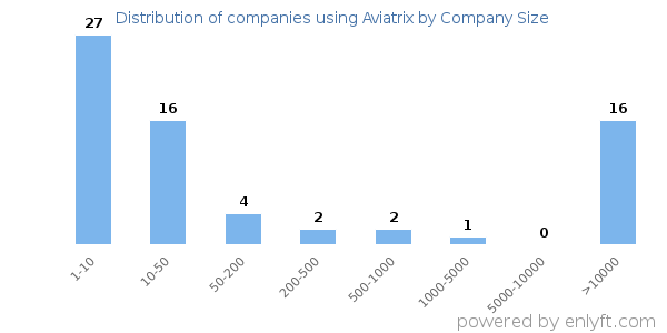 Companies using Aviatrix, by size (number of employees)