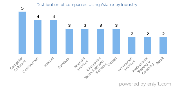 Companies using Aviatrix - Distribution by industry