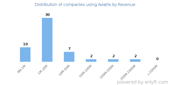 Aviatrix clients - distribution by company revenue