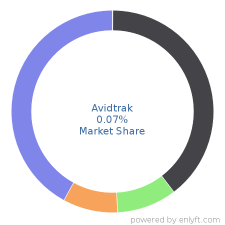 Avidtrak market share in Call-tracking software is about 0.07%
