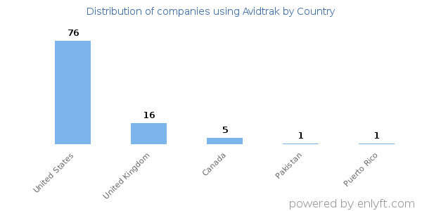 Avidtrak customers by country