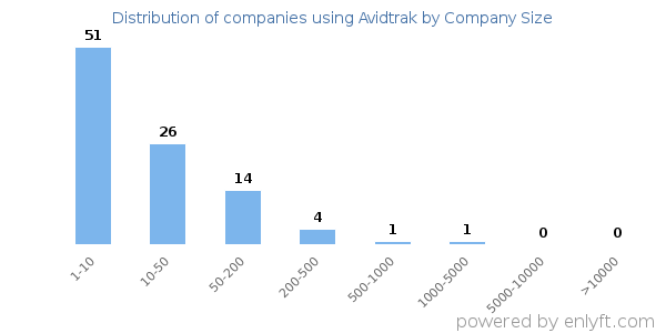 Companies using Avidtrak, by size (number of employees)