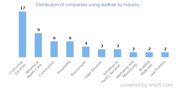 Companies using Avidtrak - Distribution by industry