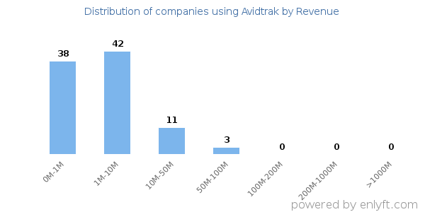 Avidtrak clients - distribution by company revenue